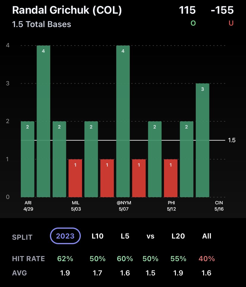 ParlaySandwich's tweet photo. #Rockies Randal Grichuk

⬆️ 1.5 Total Bases (+120 DK)
2️⃣💼 Double (+350 FD)

💥.556 ISO (‘23) &amp; .285 ISO (‘22) v LHP
🆚.313 in 17 PA v Perez w/ 2 Doubles

📊 @propsdotcash

#GamblingTwitter #MLBTwitter https://t.co/MbJp11i0r3
