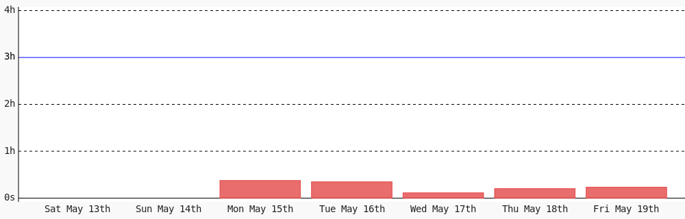 codingcharlotte's tweet photo. Today I coded 13 mins towards my @WakaTime goal of coding 3 hrs per day except saturday, sunday #WomenWhoCode #WomenInTech #programming https://t.co/JVfJ10vOFw
