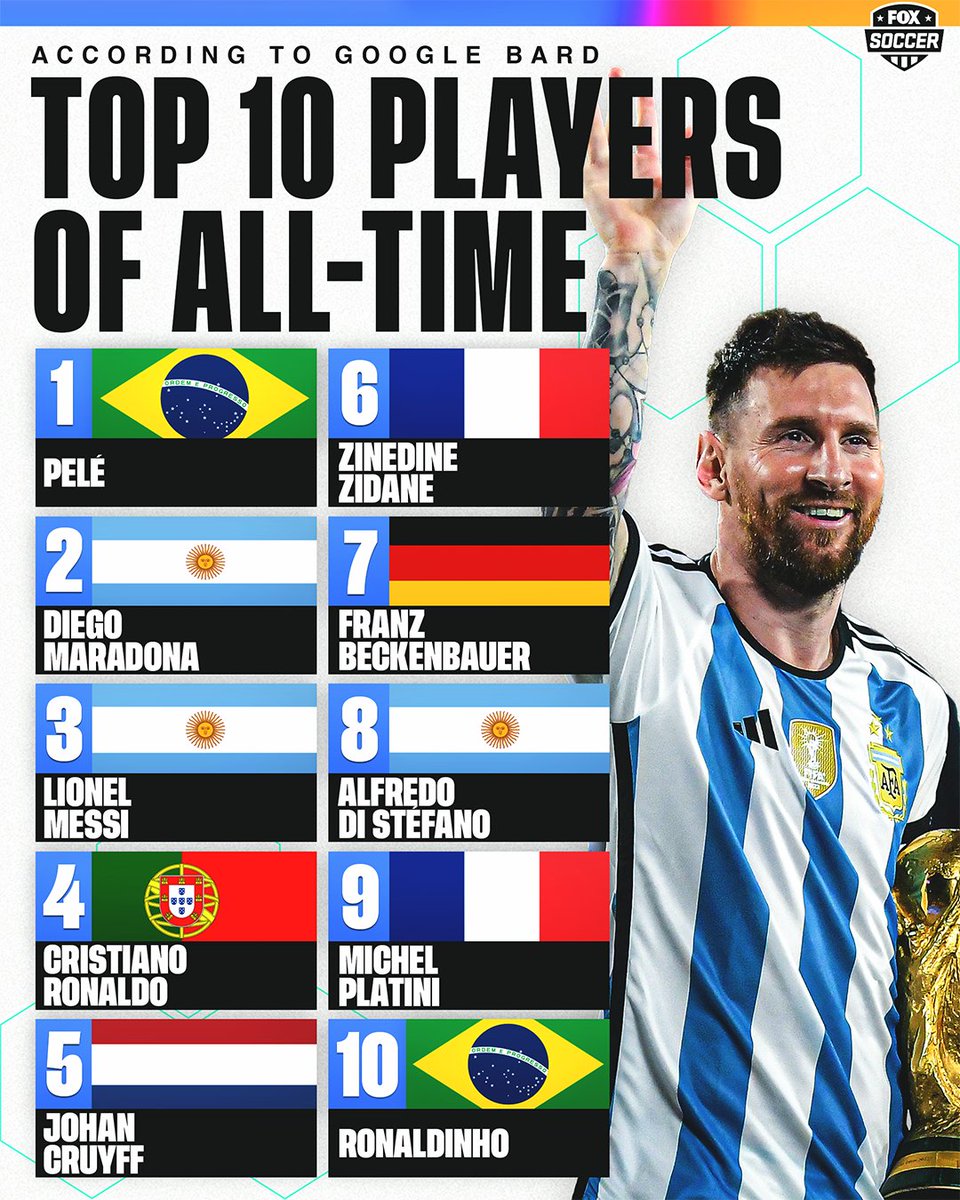 FOX Soccer on X: “Hey Google, who are the top 10 soccer players of all-time?”  👀🤔  / X
