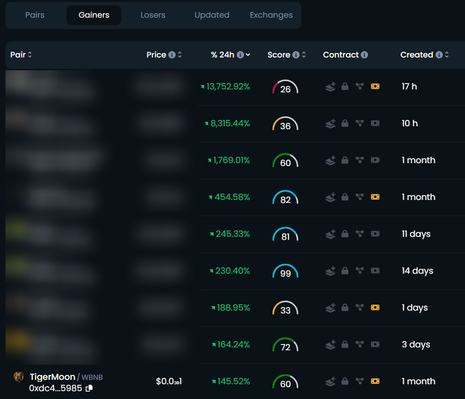 TigerMoon is on Dextools Gainers list.🐯 

#TigerMoon #Dextools @coingecko @CoinMarketCap