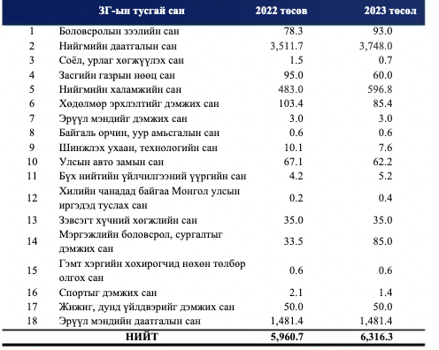 Энэ жил тусгай сангуудаар нийт 6.3 ихнаяд ₮ зарцуулна, үүнээс Боловсролын зээлийн санд ердөө 93 тэрбум ₮ оногджээ. Засгийн газрын мэдэлд БЗС гадна өөр олон сан бий👇 
Хулгай нүүрлээгүй сан бараг л үгүй болов уу🧐