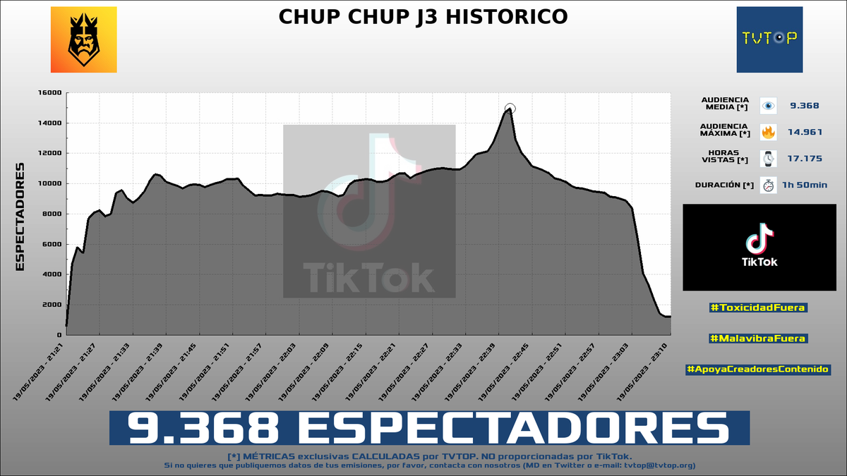 tvtop_es's tweet photo. ¡#KingsLeague 👑⚽️ HA EMITIDO en #TikTok! Nuestros datos 🧐 :

▶️ ESPECTADORES 👁️ : 9.368
▶️ MINUTO DE ORO 🔥 : 14.961 [22:41h]
▶️ HORAS VISTAS ⌚️ : 17.175

#ChatInterview https://t.co/a16ERtLVzy