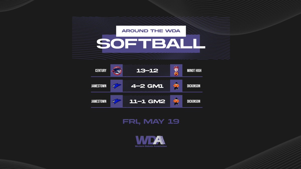 WDAsports's tweet photo. SOFTBALL
Friday, May 19
Century gets a one-run win over Minot High. Jamestown gets a road sweep over Dickinson to earn a share of the WDA reg. season title with Minot High
#wdasoftball https://t.co/cVnXk9eByq