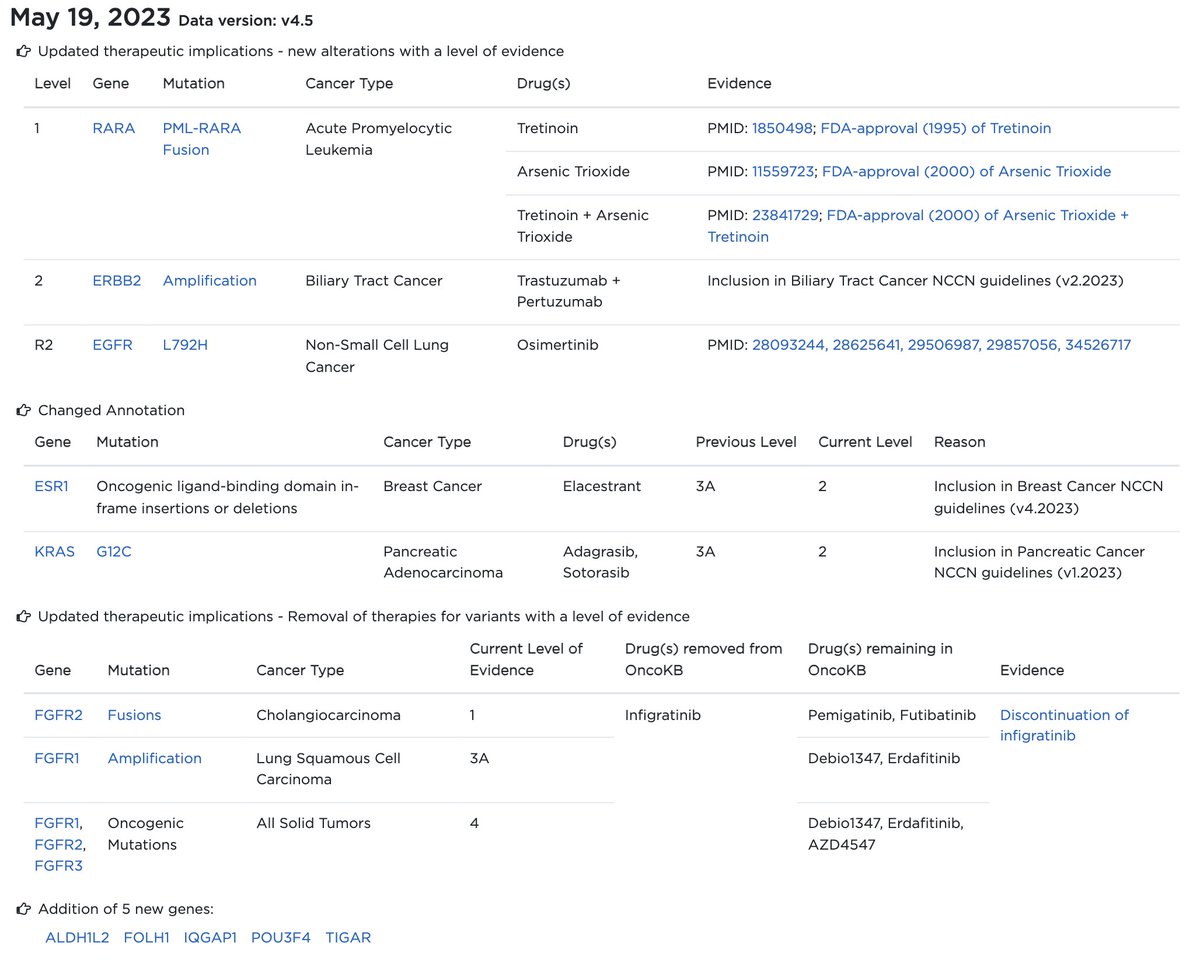 New BIG <a href="/OncoKB/">OncoKB™</a> release people &amp; we hv &gt;7000 cancer mut! Since we gp mut such as truncating or exon deletion etc together this # is staggering!

+ ESR1 LBD in breast, KRAS G12C in PDAC &amp;  ERBB2 amp in biliary tract are all now std care biomarkers
- ingrafitinib removed