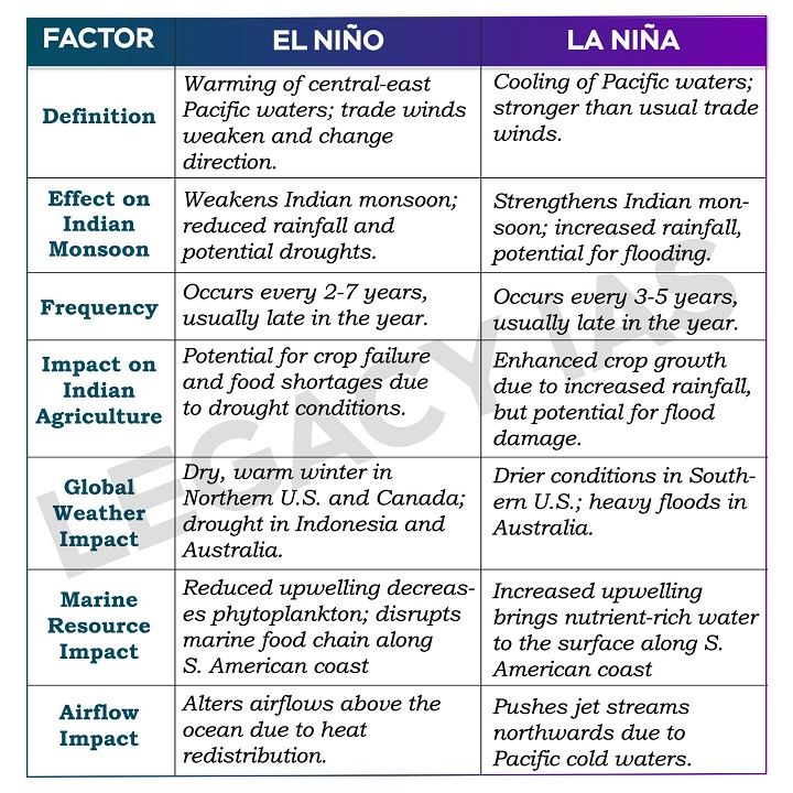 Legacy_ias's tweet photo. Explore the contrasting Impact of #ElNiño and #LaNiña phenomena and their effects on the #Indianmonsoon !!!
#RainfallPatterns #ClimatePhenomena #UPSCPreparation #legacyias https://t.co/ag2PC0PljV
