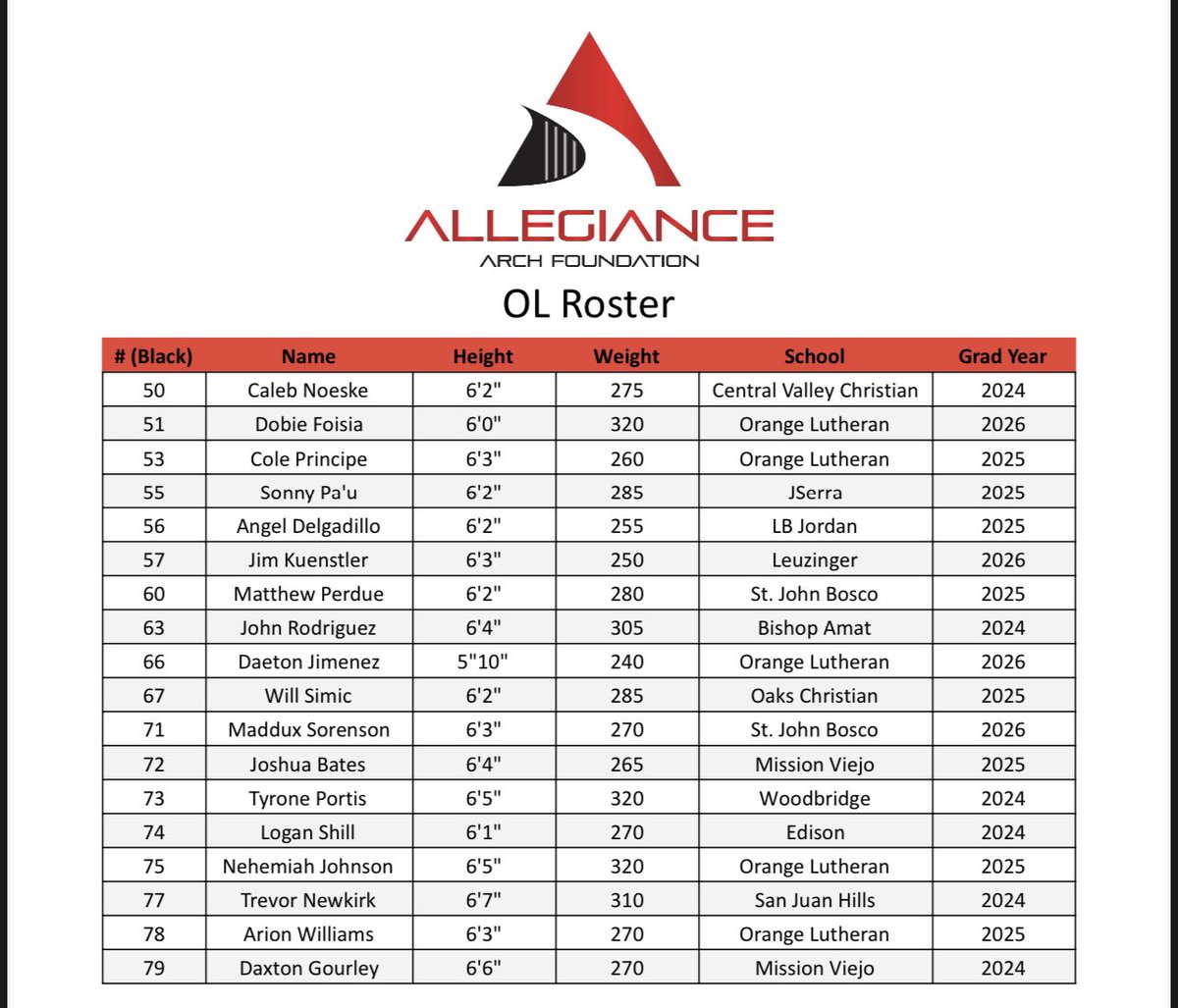 AllegianceArch's tweet photo. ROSTERS ARE 🔒’d in ✅

Time to get after it 👊🏽 https://t.co/Sh8fcleqQh