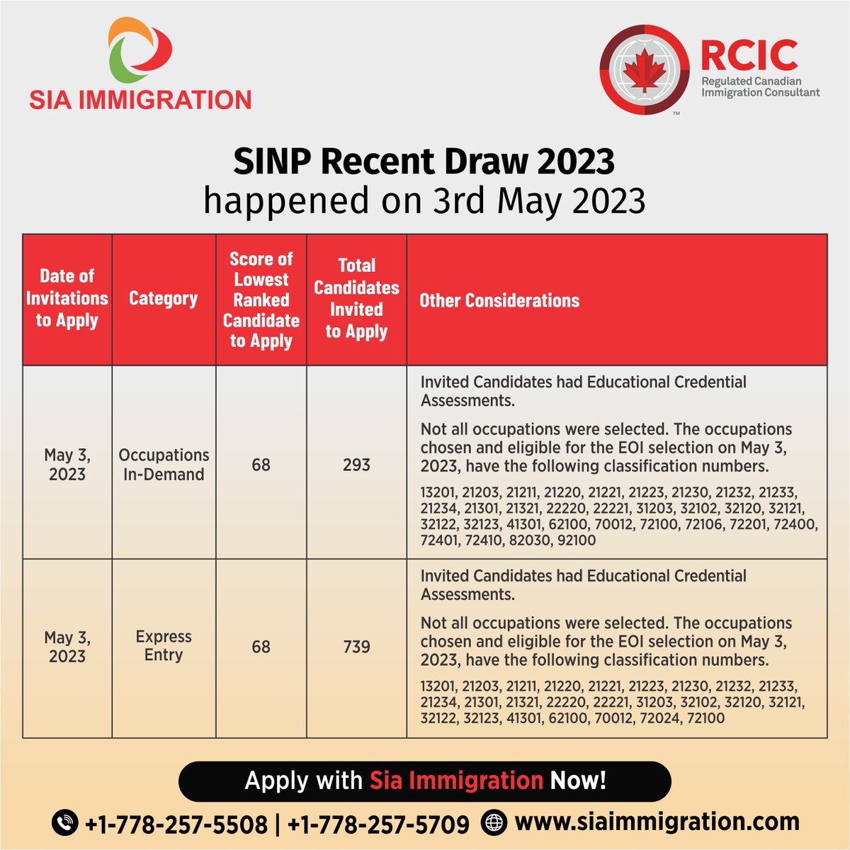 SINP Recent Draw 2023 happened on 3rd May 2023.
siaimmigration.com/sinp-point-cal…

Apply Now @ +1-778-257-5508, +1-778-257-5709
visit: siaimmigration.com

#SINP #GeneralDraw #SINPDraw2023 #MayDraw2023 #LatestDrawSINP #BritishColumbia #Consultant #InternationalGraduates #University