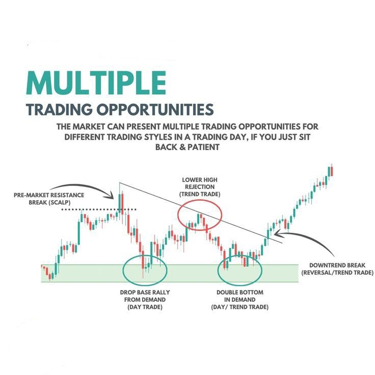 Chart showing multiple trading opportunities.

#StockMarket #trading #investing @sunilgurjar01 @caniravkaria