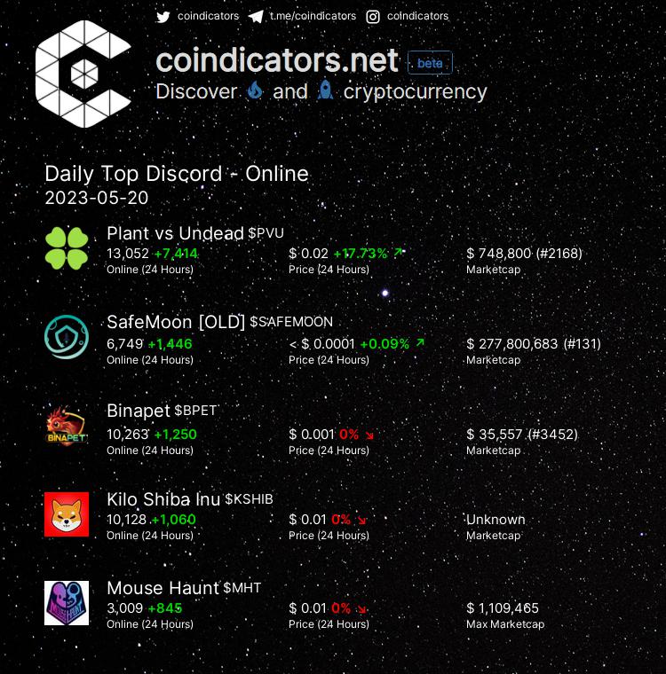coindicators's tweet photo. Daily Top 🔥 Discord - Online
🥇 $PVU +7,414
🥈 $SAFEMOON +1,446
🥉 $BPET +1,250
🚀 $KSHIB +1,060
🚀 $MHT +845
More on https://t.co/aqB4XhvSXE
#SAFEMOON #KSHIB #MHT #PVU #BPET https://t.co/TcDxOGWSuU