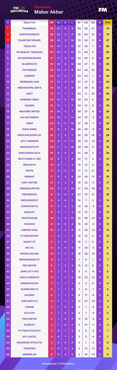Tumini_Ball's tweet photo. Update Table of Mabar Akbar Ciki ! @id_fm @tokoarurang @Rtupoke https://t.co/YngRsN4GOu