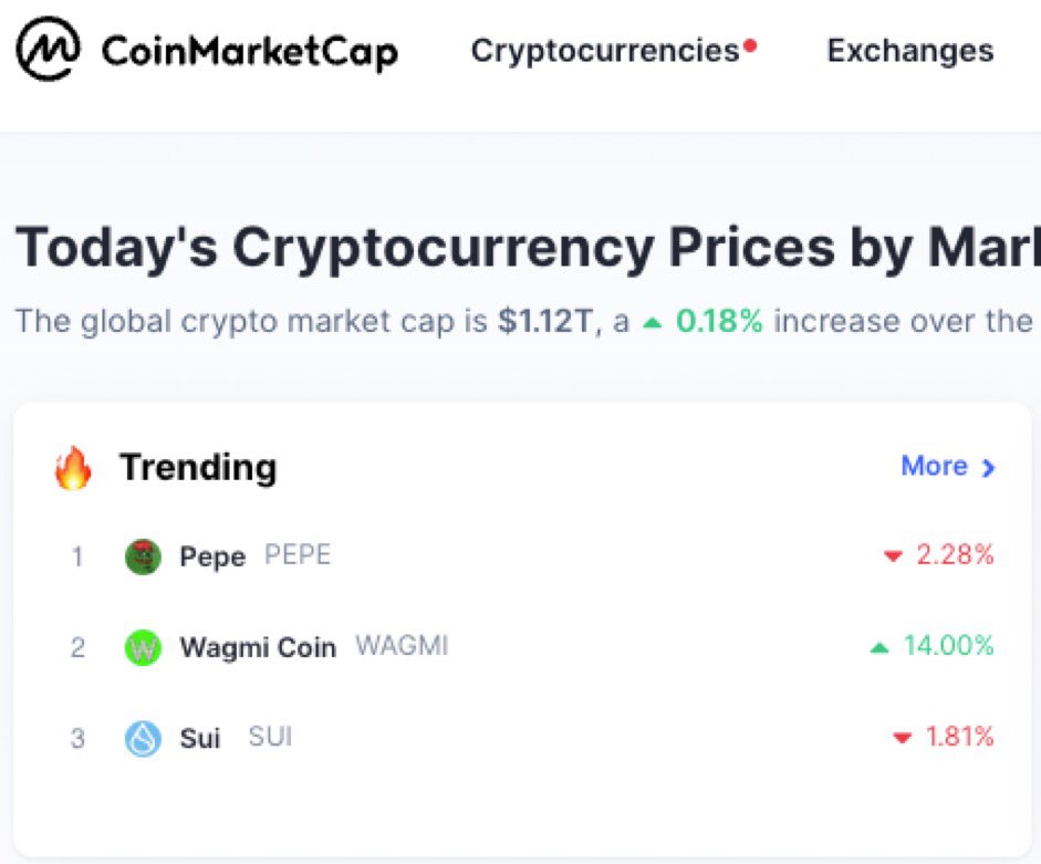 Trending #2 on CMC. Still fading!?

Just wait till we’re 1,2,3 weeks old.

$WAGMI