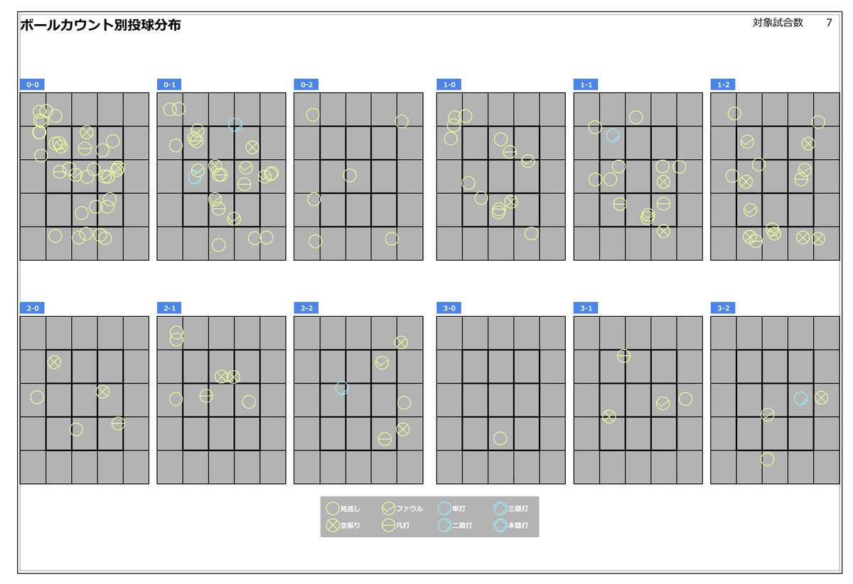 STATSPODBB's tweet photo. 【STATSPOD】スコアブック&分析ツールアプリ アプリ版&WEB版
アップデート予定 (6月上旬)
分析の追加
カウント別投球分布図
カウント別による投球の分析が可能となります
6月実装予定
自チームはもちろん対戦相手の傾向把握が瞬時に可能となります
#STATSPOD https://t.co/G2jgkURIWi