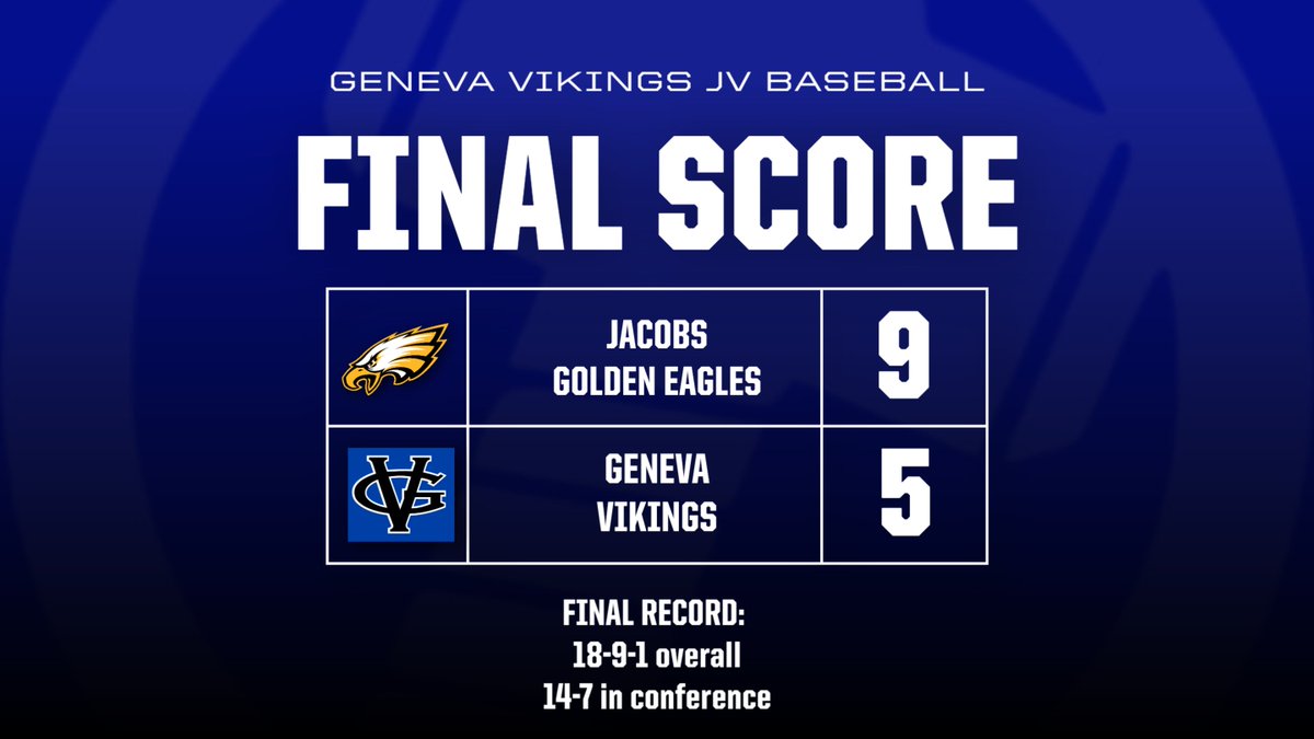 GenevaHardball's tweet photo. The JV Vikings wrap up the 2023 season with a 9-5 loss vs Jacobs today. The Vikes end the season with a 18-9-1 overall record and a 14-7 record in conference play. We want to thank all the families who came out to support our team all season long, grateful for all of you! #THOR https://t.co/37ixyj125s