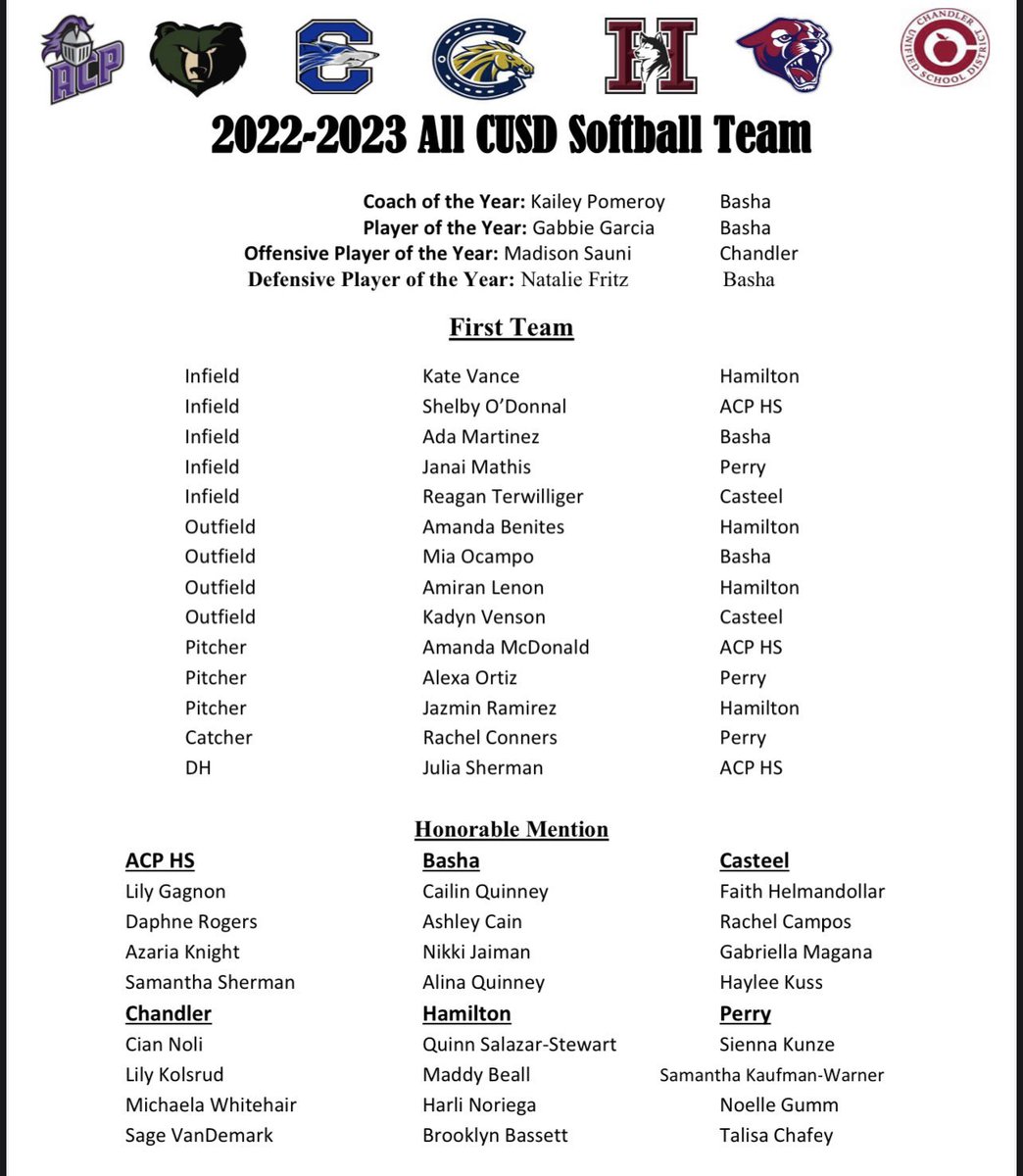 SOC_CHSWOLVES's tweet photo. Congratulations to our Softball Student-Athletes on their Premier Region and CUSD recognition! @chandler_sball https://t.co/HjOzIvoa9g