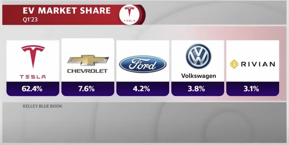 saxena_puru's tweet photo. Tesla is the EV king by a country mile -

"Competition is coming" not showing up in real data...

$TSLA https://t.co/KWVmRqCOFV