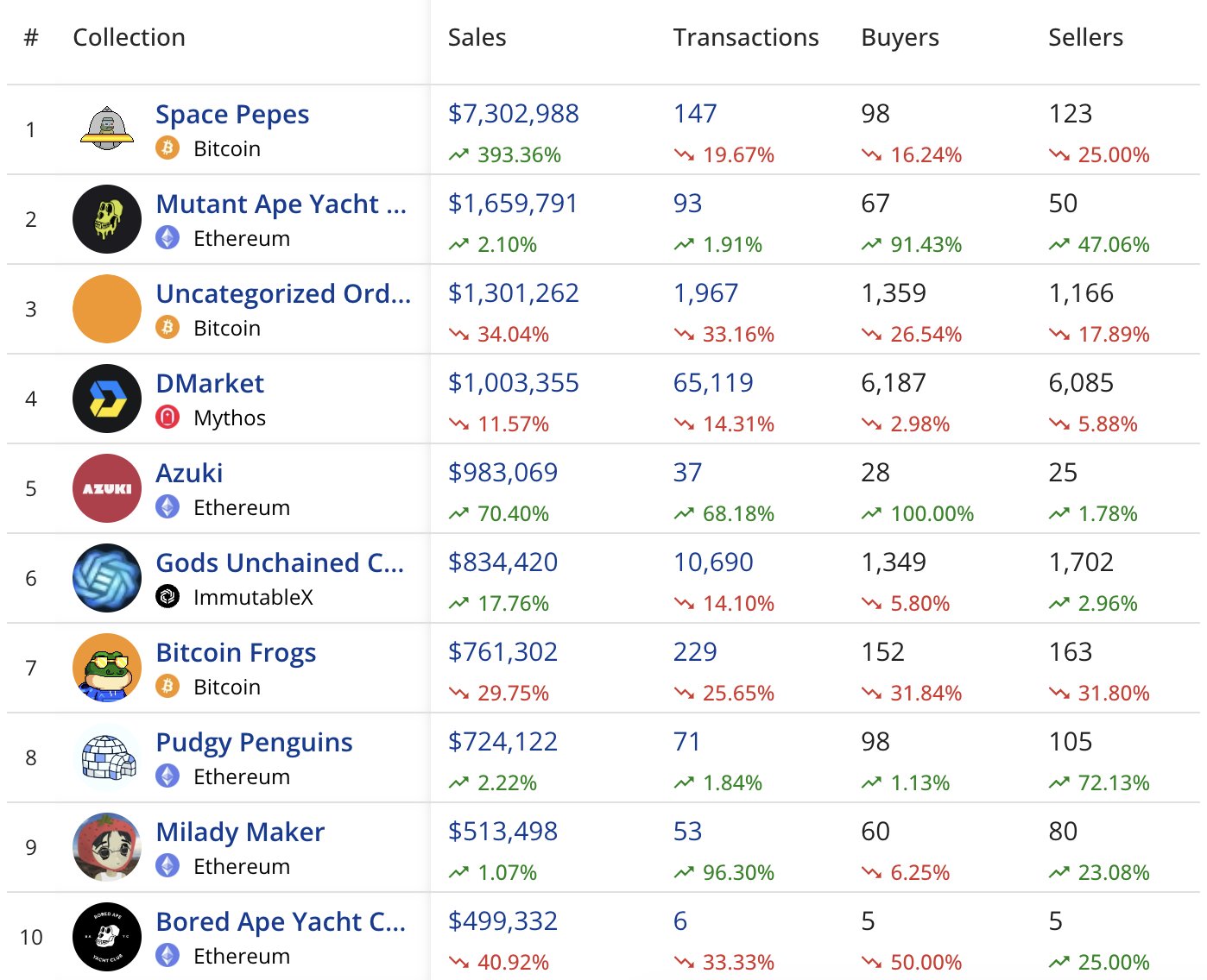 一组数据告诉你，为什么不应该忽视BTC NFT