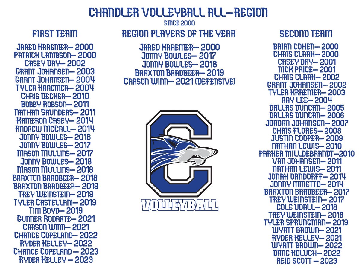 chandlerboysvb's tweet photo. We are proud of our history and just as proud to continue to add great players to these lists. 
From the old 5A Fiesta Region to the 6A Premier Region, Chandler Volleyball has always competed against the very best competition the state has to offer. https://t.co/had8mrv0RW