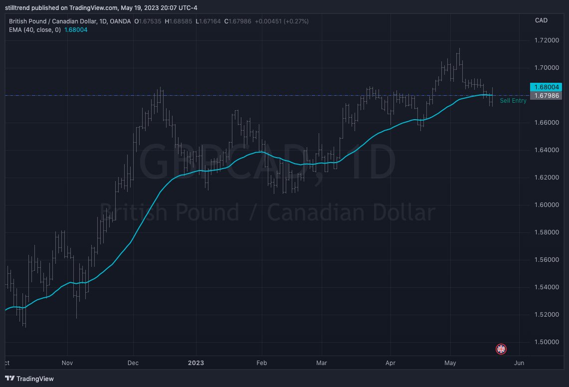 Status - GBPCAD D1