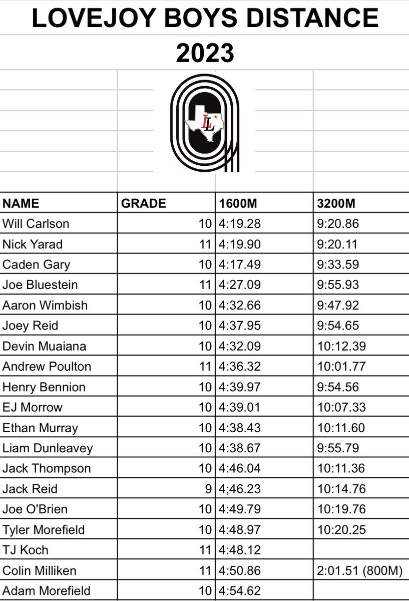 Very proud of the distance crew this track season in 2023! Excited for the XC season! It’s an honor to work with this special group of kids. When you are bought in, committed, work together, and have some fun along the way - you can raise the bar for all involved.