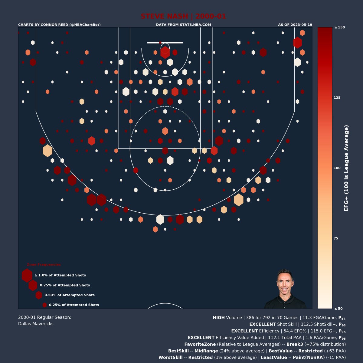NBAChartBot's tweet image. Steve Nash's (@SteveNash) 2000-01 Shot Chart:

Volume: HIGH | P_84 (percentile)
Shot Skill: EXCELLENT | P_93
Efficiency: EXCELLENT | P_95
Efficiency Value: EXCELLENT | P_98

Favorite Zone: Break3
Best Skill Zone: MidRange
Best Value Zone: Restricted

#SteveNash
#Mavericks
#MFFL