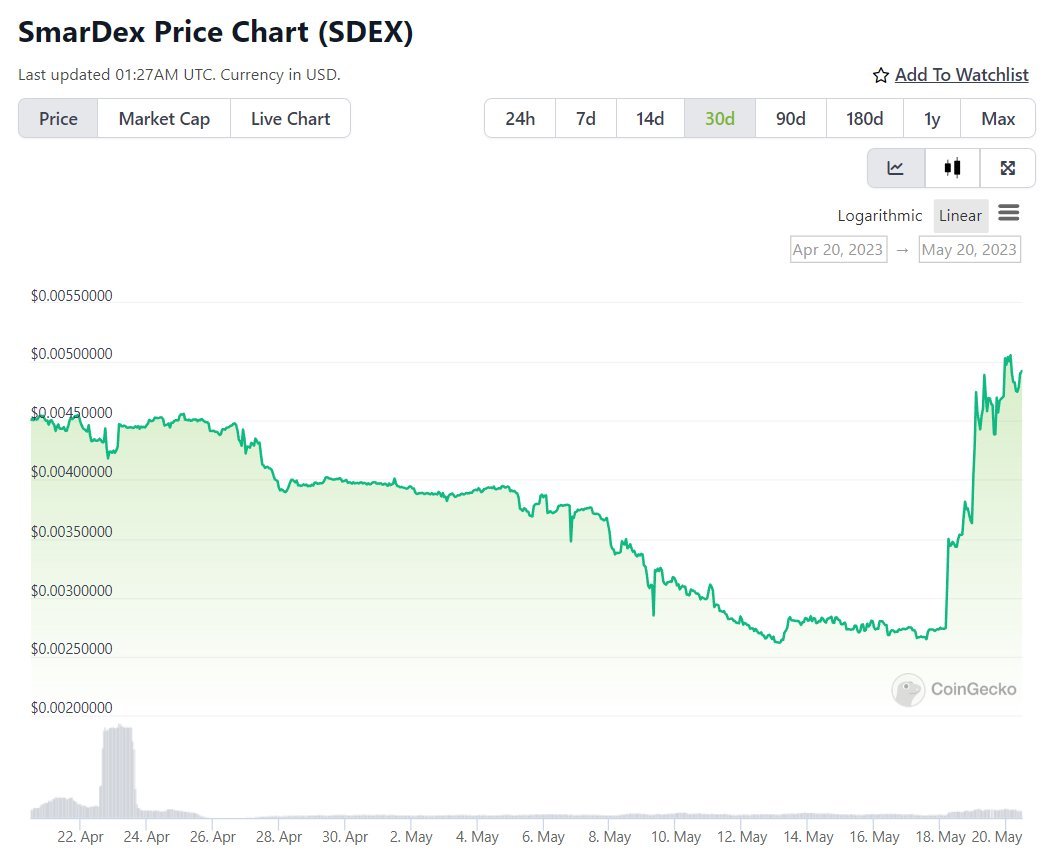 crypt0bank's tweet photo. Hope you caught it! These guys doing great things! #SDEX $SDEX #smartdex @realsmardex https://t.co/uxRg6vEgPY