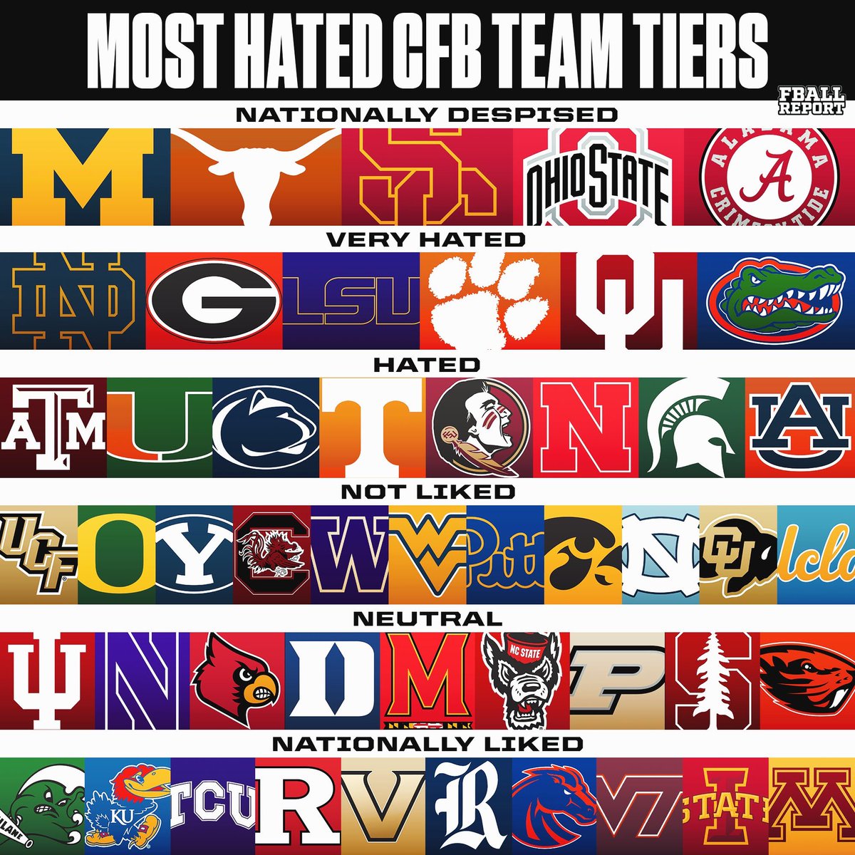 CFBReport's tweet photo. College Football Hatred Tiers 🏈 https://t.co/AfZEzlaRHm