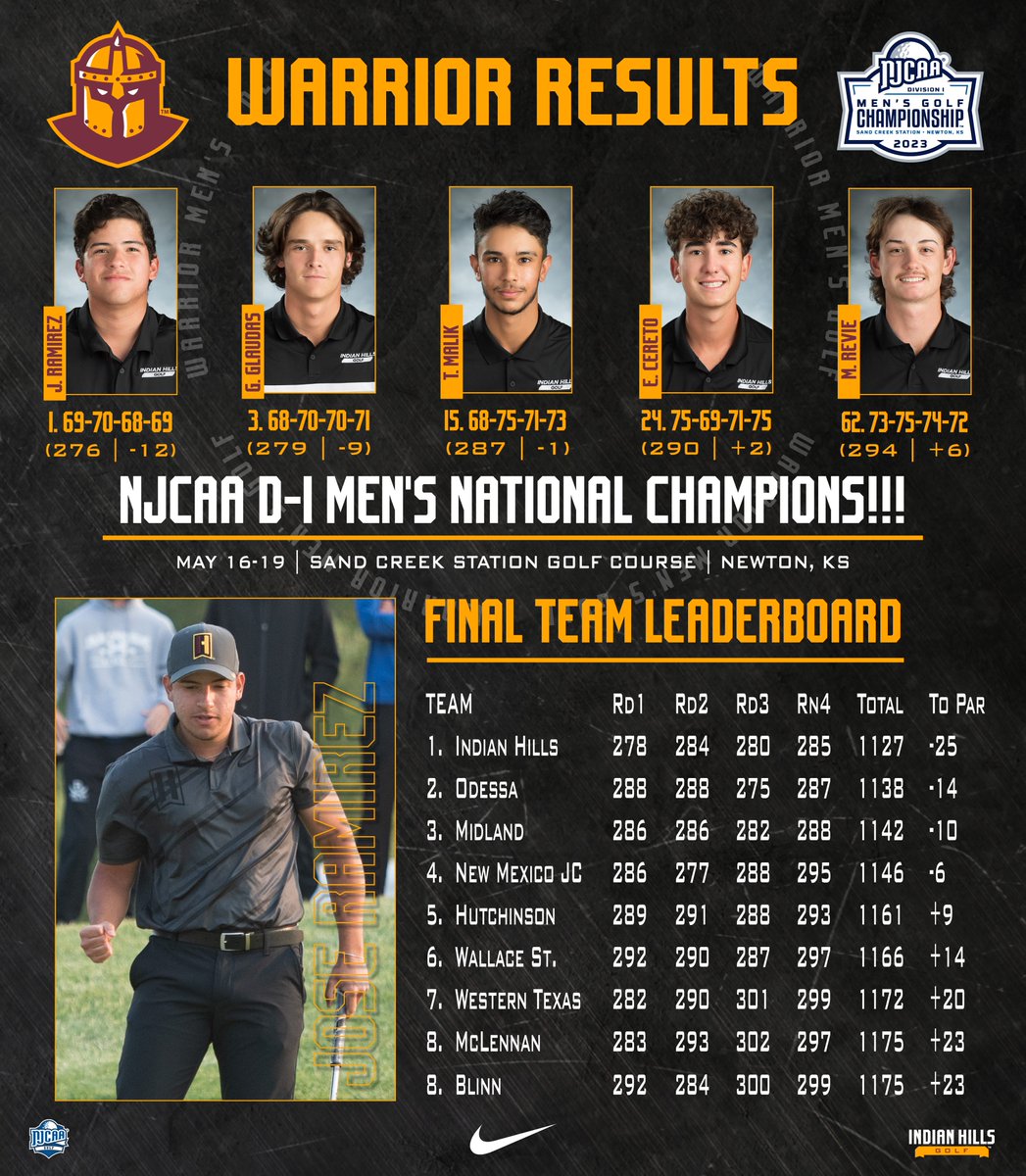 IHCC Athletics (@ihccathletics) on Twitter photo HANG THE BANNER – ORDER THE RINGS! A truly remarkable four-day performance produced an NJCAA D1 Men’s Golf National Championship for <a href="/IHCCgolf/">Indian Hills Golf</a> as the Warriors dominated the field and left no doubt in rolling to an 11-stroke victory after posting an impressive 25-under par score. HANG THE BANNER – ORDER THE RINGS! A truly remarkable four-day performance produced an NJCAA D1 Men’s Golf National Championship for <a href="/IHCCgolf/">Indian Hills Golf</a> as the Warriors dominated the field and left no doubt in rolling to an 11-stroke victory after posting an impressive 25-under par score.