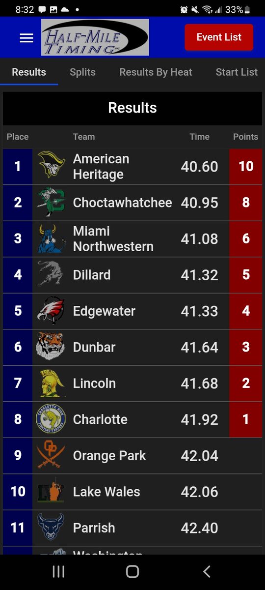 <a href="/CoachPcheck/">Coach Pacheco</a> <a href="/ColeTabb/">Cole Tabb</a> <a href="/JustinWhidbee11/">Justin</a> <a href="/KalebHollins/">Kaleb</a> <a href="/TheKylerCollins/">Kyler</a> <a href="/isaiahjohnson3_/">isaiah johnson</a> <a href="/Court92986/">CourtlandCoachFuller</a> <a href="/BigGreenIndian/">Choctaw Football</a> Your 4x1 State Runner Up! #GATATRIBE