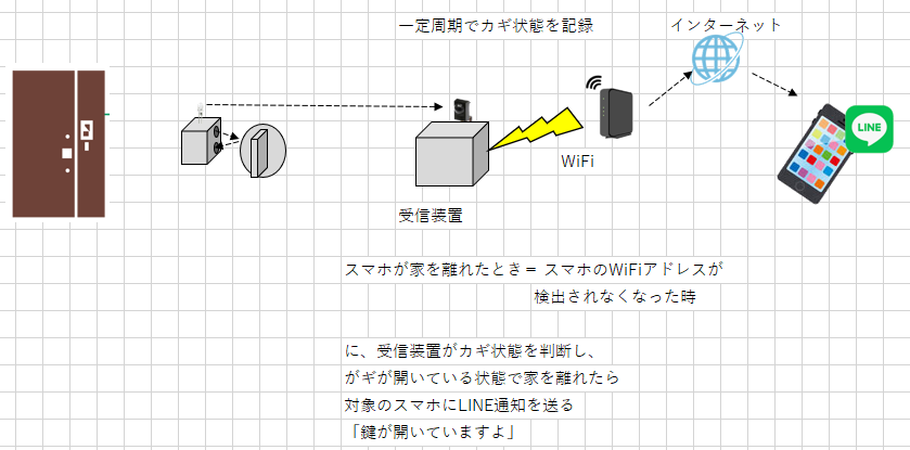 Exgadget_info's tweet photo. 家の鍵かけ忘れ検出装置を考えていたけど、これの方が安価で簡単だな。

https://t.co/G4iAM8A8MD

現在設計中の物はお蔵入りとしよう。。。 https://t.co/62WCMdb7jq