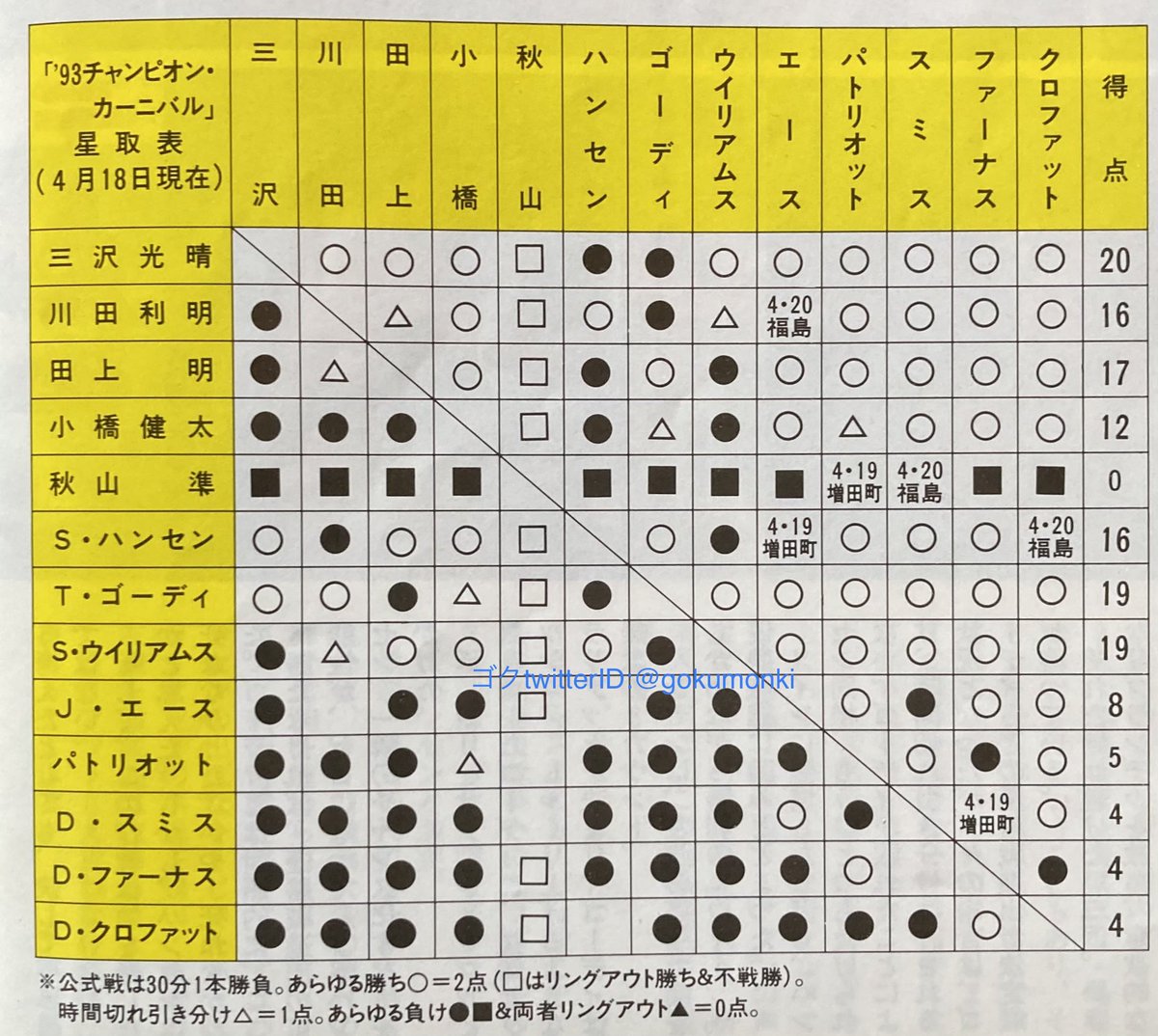 ゴク@90年代の全日本プロレスが好きすぎる男 on X: 