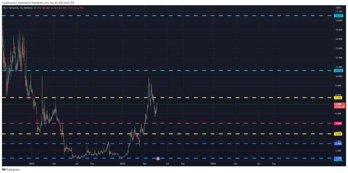freesignal0's tweet photo. #INJUSDT Daily  Range Updated till 20-05-23
the range of this alt is pretty insane, it comes with potential of both insane gain and risk. its trying to retest at #7.700 breaking above open up space till #10.620. if not than back to #4.944. #INJ $INJ https://t.co/RW7dR3ppk1