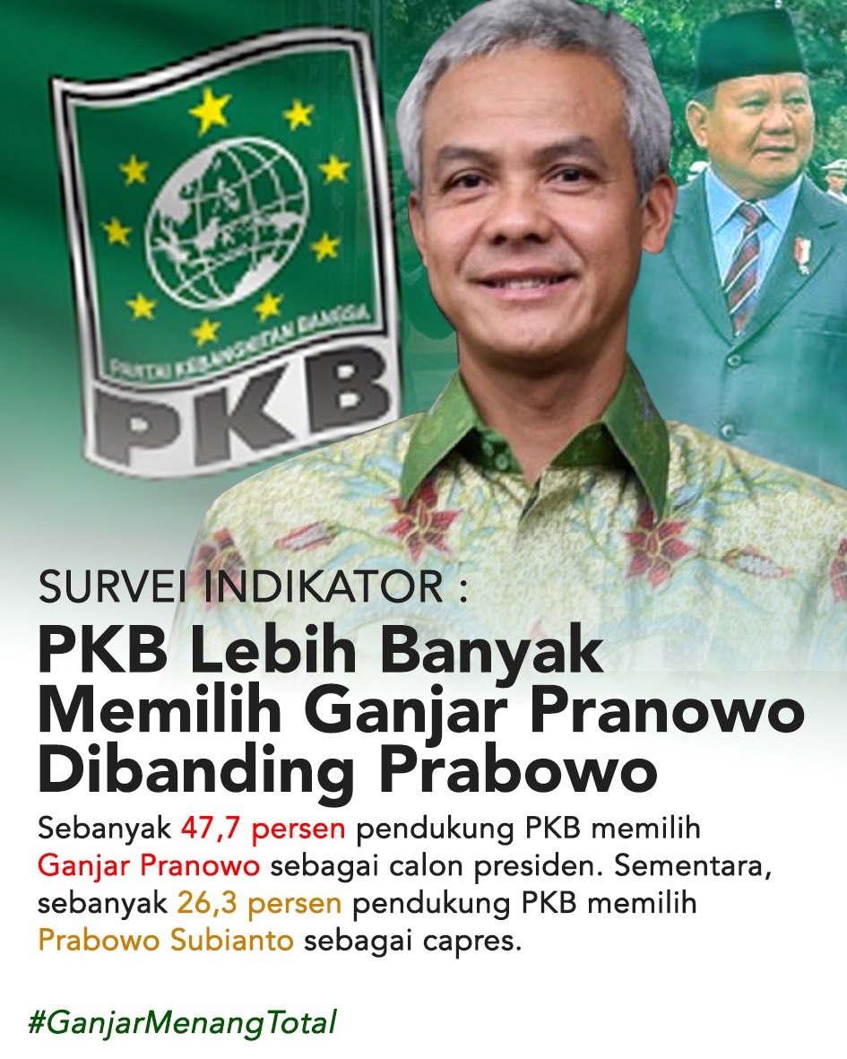 ch_chotimah2's tweet photo. Yg didukung Prabowo.
Yg dipilih Ganjar.
Menuju hattrick
#GanjarMenangTotal 🤟

Survei Indikator: PKB Lebih Banyak Memilih Ganjar Pranowo Dibanding Prabowo.
https://t.co/v6RNwTOFX7 https://t.co/l39kpvNXlI