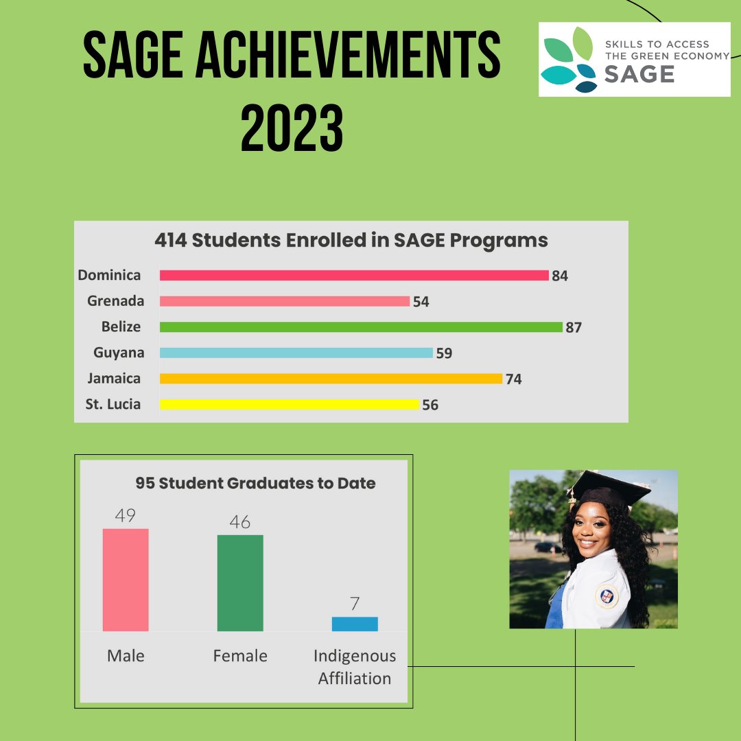 2023 was a success for our program
414 students enrolled 
95 students graduate and enter workforce 
Special thanks to <a href="/GAC_Corporate/">Global Affairs Canada</a>  and <a href="/CollegeCan/">Colleges and Institutes Canada</a>  for supporting this development effort 
#TVET #CICAN_SAGE #climatechange