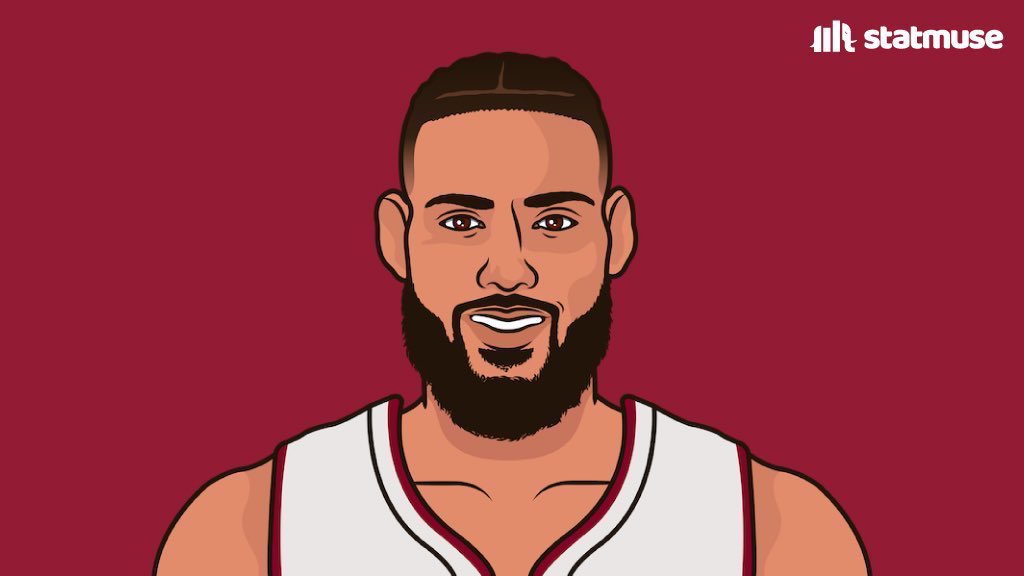 statmuse's tweet photo. Caleb Martin off the bench:

25 PTS
4 REB
11-16 FG

Outscoring Jaylen Brown so far this series. https://t.co/sjTXN1CIj3