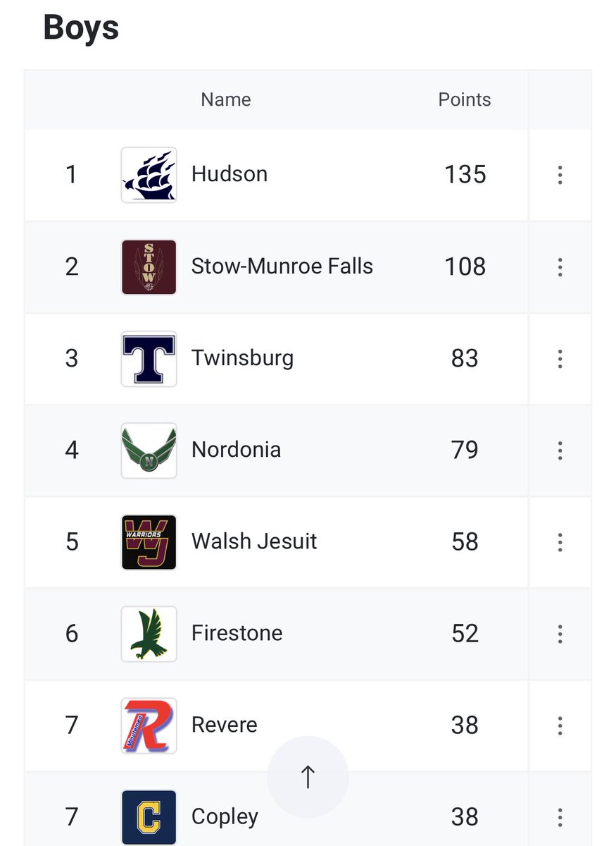 HUD_MrMcConnell's tweet image. Hudson boys track and field won their 4th consecutive district championship tonight! Lots of boys going to regionals next week!!! #rollhud #explorerpride
