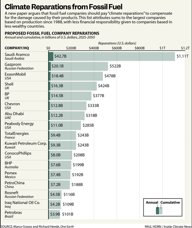 CANIntl's tweet image. NEW STUDY: Fossil Fuel Companies Should Pay Trillions in Climate Reparations

insideclimatenews.org/news/19052023/…