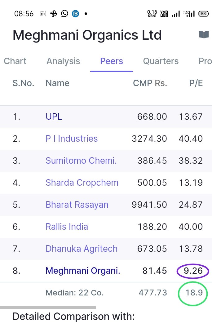 AnnamSrinivasr2's tweet image. #Meghmani organics #Meghmaniorganics 
Trading at lesser than industry as well peers .