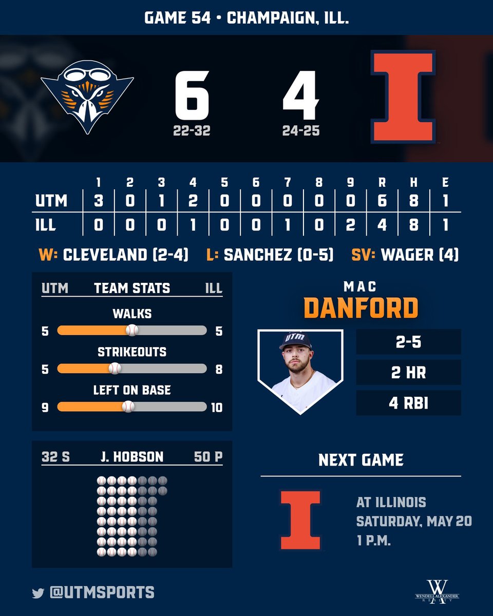 BASE: <a href="/UTMBase/">UT Martin Baseball</a> scores the first 6 runs of the game and closes out a victory over Illinois!

Key contributors:
⚾ Mac Danford: 2 HR, 4 RBI
⚾ Hunter McLean: RBI, R
⚾ J. Henry Hobson: 3 IP, 0 R
⚾ Campbell Cleveland: 3 IP, 0 R (W)
⚾ Zach Wager: 3 IP, SV