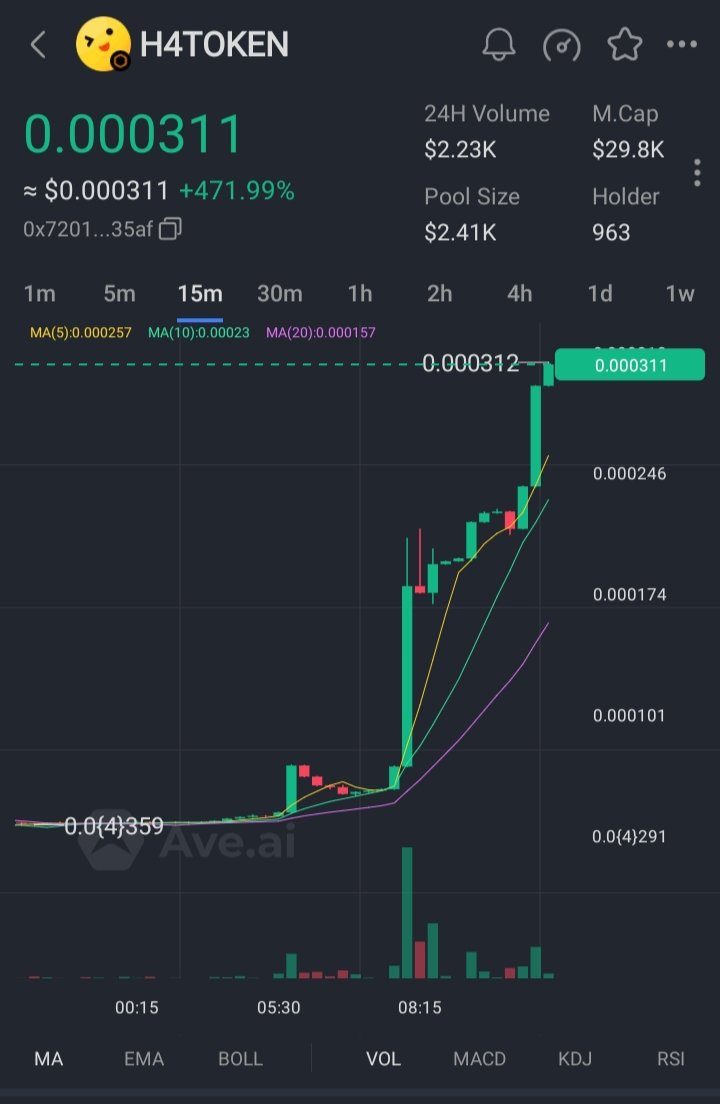 Look thats beautifull chart 🟢🟢🟢🟢👀
who love green???
#4TOKEN & #H4TOKEN Let's Grow Together 🚀