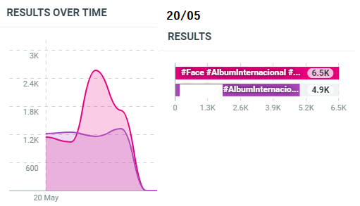 MaileFL19's tweet photo. 🗳️SEC AWARDS

- Album Internacional     

#1. FACE  - 1.372M (+6,5K)🔥
#2.             - 1.153M (+4,9K)

🔄1 VOTE = 1 RT        
I vote #Jimin for #ArtistaAsiatico and #Face for #AlbumInternacional at #SECAwards https://t.co/HF8kMPzMcw