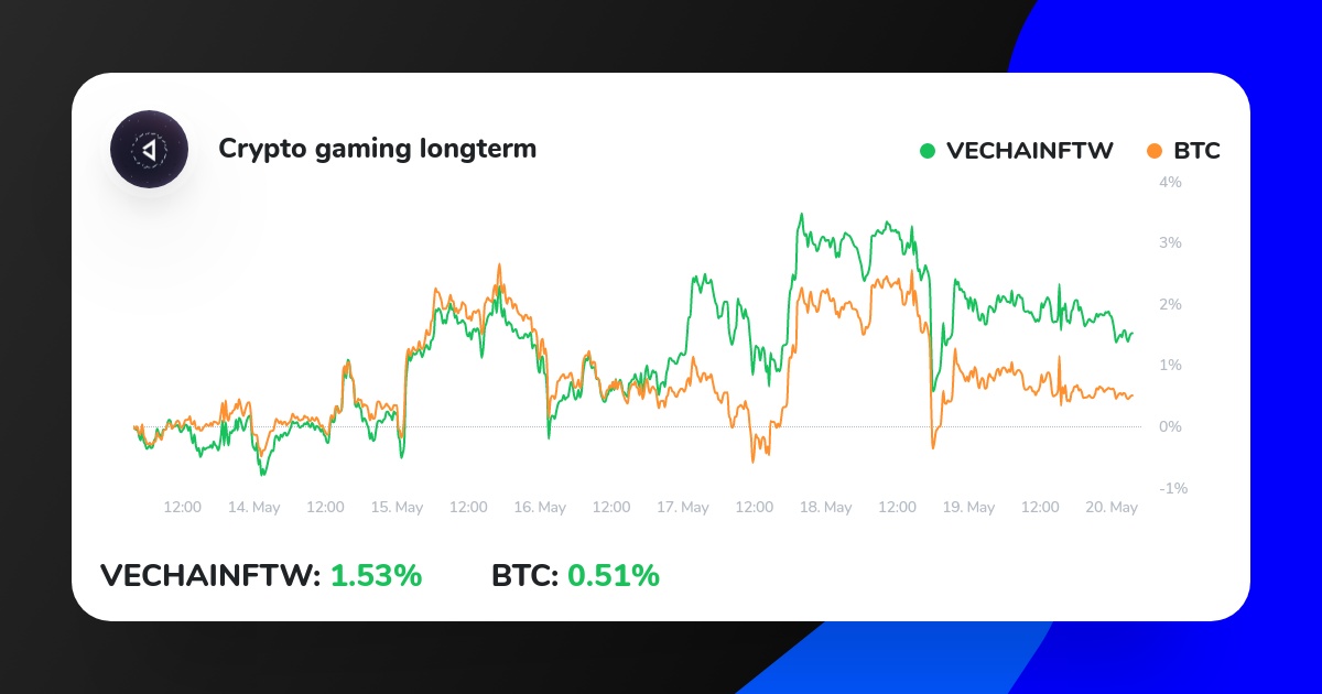 CryptogamingIcn's tweet photo. My Crypto Strategy on ICONOMI just outperformed BTC.
Check it out here:
https://t.co/GwmEDlJnQM
#investing #cryptocurrencies #btc #eth https://t.co/ho2sDfqwOg