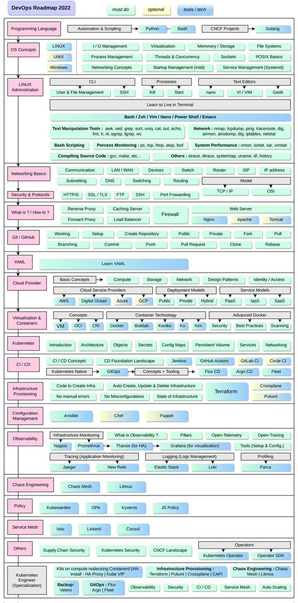 gp_pulipaka's tweet photo. #DevOps Roadmap! #BigData #Analytics #DataScience #AI #MachineLearning #IoT #IIoT #PyTorch #Python #RStats #TensorFlow #Java #JavaScript #ReactJS #GoLang #CloudComputing #Serverless #DataScientist #Linux #Programming #Coding #100DaysofCode   
https://t.co/50voMYzYZ4 https://t.co/oKkNN3N6V9