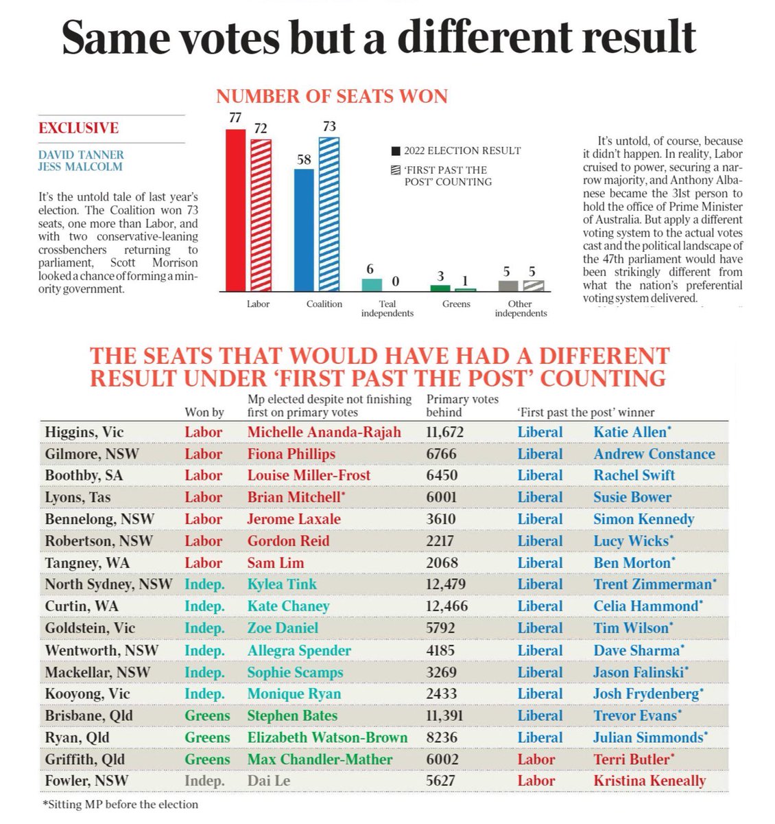 marquelawyers's tweet photo. The Australian making the extremely valuable point that if we had an entirely different vote counting system we might get different results. What we really need to know is who’d have won if only white male property owners were allowed to vote. https://t.co/mke7UZCpZO
