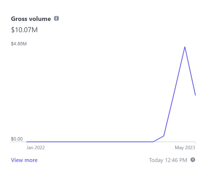 StikksPikks's tweet image. Kick has surpassed $10M in subscription/gifted revenue in a little over 3 months. That's over $9.5M distributed to creators. W to the kick community.