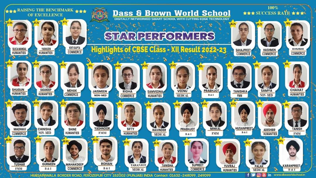 dassnbrown's tweet photo. #CBSE #CBSEXII
It is a great achievement for all DBS students who have scored above 90% in their CBSE results.
Congratulations to all the students for their great achievement!👏👏👏👏
#results #cbseresults
#proudmoment #results #DBS #DCM https://t.co/sLNwfd24nq