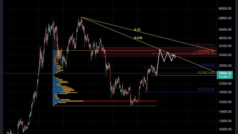 GM boys &amp; girls,

Looks like the market is divided on #Bitcoin's future ⚖️. Some see bearish patterns while others are bullish.

Personally, I'm staying neutral but leaning towards bullish. 🤷‍♂️ My main reason is the upcoming #FOMC meeting on June 13-14, where it's expected