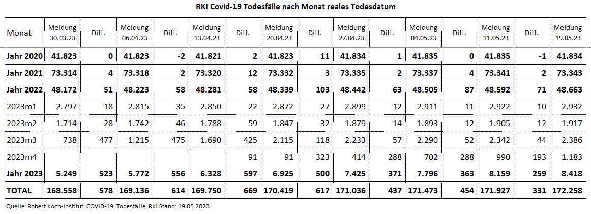 Kain_Aerger's tweet image. @rki_de Update #COVID19de #Sterbefaelle je Monat nach realem Sterbedatum vom 19.05.23 per KW17.23.

C19-Sterbefälle per KW17.23
2020: 41.834
2021: 73.343
2022: 48.663
2023: 8.418
Total: 172.258

Quelle hinten im Thread
(1/7)