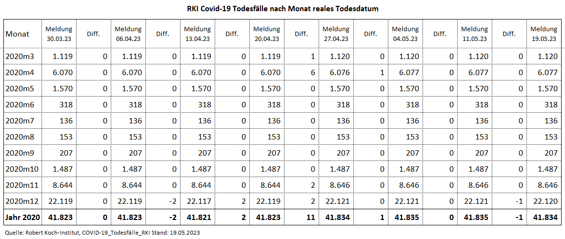 Kain_Aerger's tweet image. @rki_de Update #COVID19de #Sterbefaelle je Monat nach realem Sterbedatum vom 19.05.23 per KW17.23.

C19-Sterbefälle per KW17.23
2020: 41.834
2021: 73.343
2022: 48.663
2023: 8.418
Total: 172.258

Quelle hinten im Thread
(1/7)