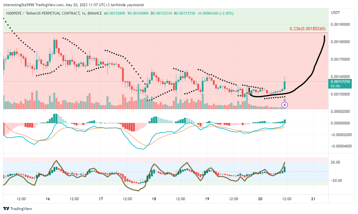 #btcusdt #coin #BTC📷📷📷 #xrp #xrpbusd #xrptry #spell #Spellusdt #sxptry #sxpusdt #SXP #perpusdt #perpusdtp #rsrusdt #rsrusdtp #jasmyusdt #jasmyusdtp #injusdt #storj #storjusdt #storjusdtp #INJ #injusdt 

#long #pepeusdt tüm hızıyla devam