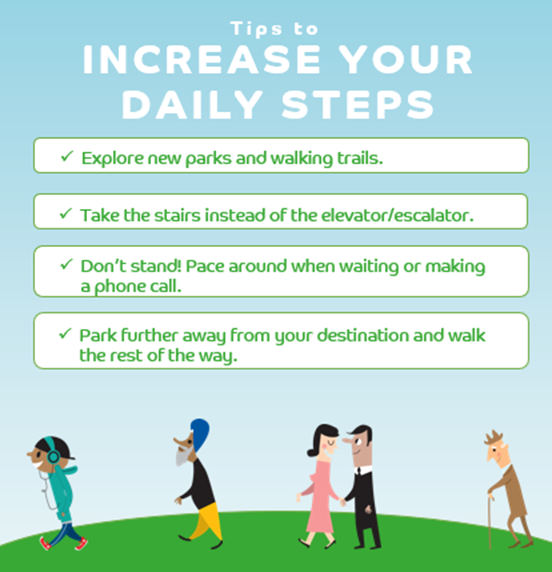 Walking the recommended daily 10,000 steps can be difficult to achieve. Here are some simple things that might help increase those activity levels. 🚶